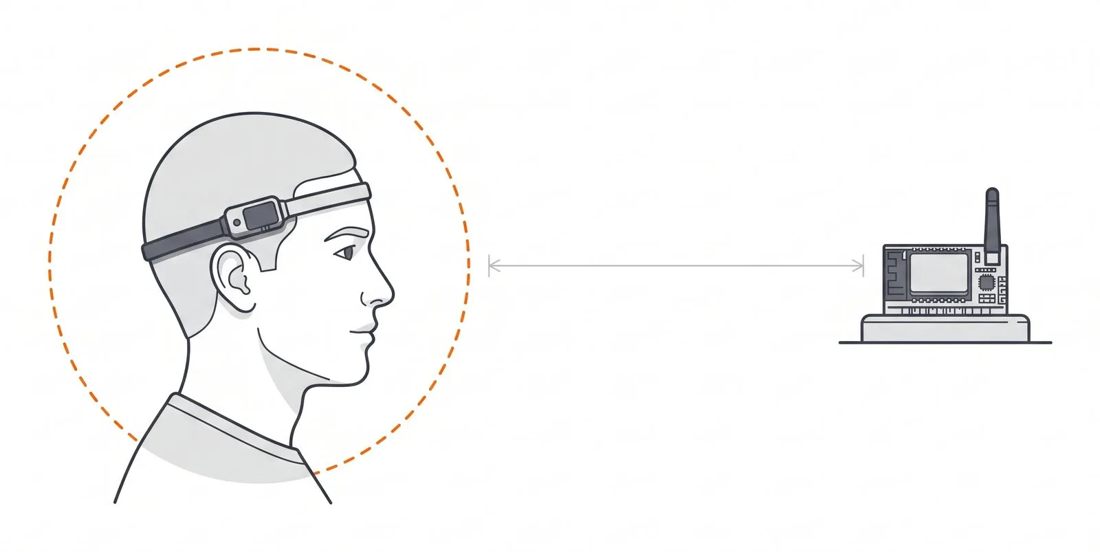 A head in profile wearing a headband, inside a dashed boundary, with a radio module on a stand well outside the boundary