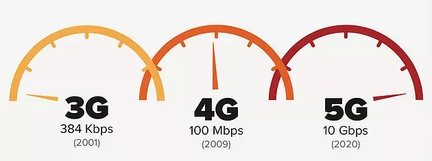Speedometer graphic comparing 3G at 384 Kbps, 4G at 100 Mbps and 5G at 10 Gbps
