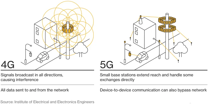 Diagram contrasting 4G broadcast signals with 5G small base stations and device-to-device links