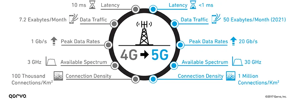 Qorvo chart comparing 4G and 5G latency, data traffic, peak rates, spectrum and connection density