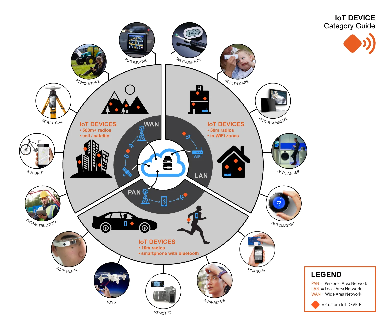 IoT device category guide: PAN, LAN and WAN rings mapping wearables, appliances, automotive and more