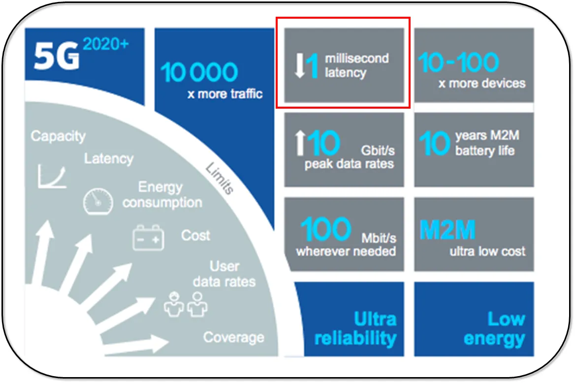 5G requirements infographic: 10,000x more traffic, 1 millisecond latency, 10 Gbit/s peak rates