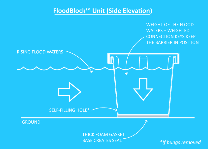 5 New Flood Prevention Products to Replace Sandbags