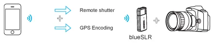 Diagram: phone sends remote shutter and GPS encoding over Bluetooth to blueSLR on a DSLR