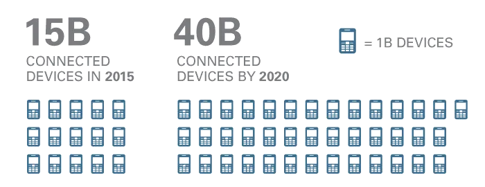 Infographic: 15 billion connected devices in 2015 growing to 40 billion by 2020