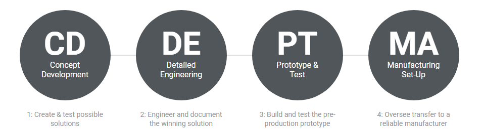Diagram of Design 1st’s four-stage process: concept, detailed engineering, prototype and test, manufacturing set-up