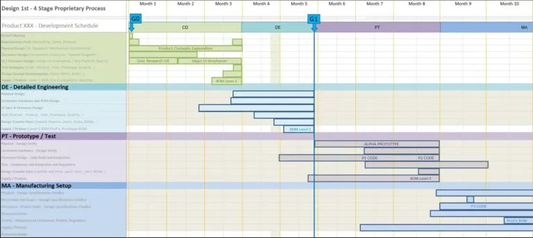Gantt chart of Design 1st’s four-stage product development schedule over ten months