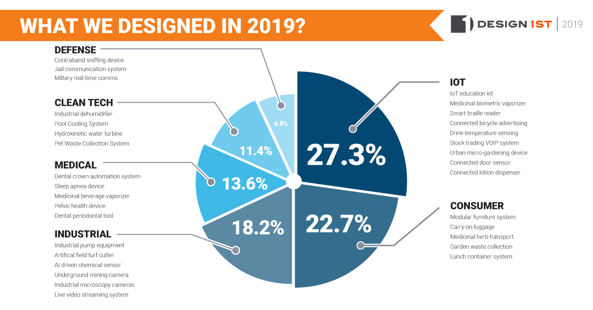 Infographic: what Design 1st designed in 2019 by industry, IoT 27.3%, consumer 22.7%, industrial 18.2%, medical 13.6%