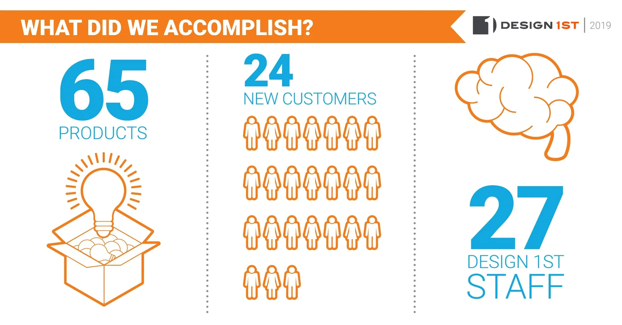 Infographic: in 2019 Design 1st delivered 65 products for 24 new customers with 27 staff