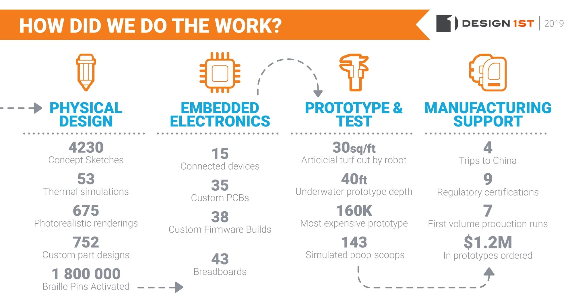 Infographic: how Design 1st did the work in 2019, from 4230 concept sketches to 7 production runs