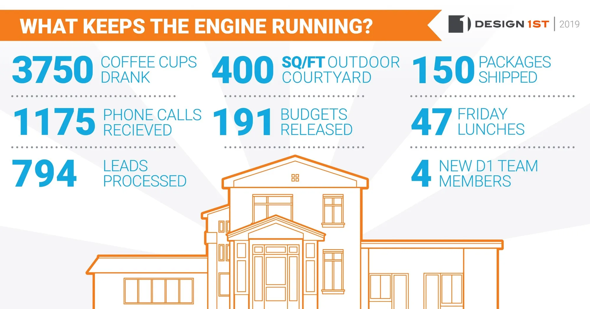 Infographic: what kept Design 1st running in 2019, including 3750 coffees and 794 leads