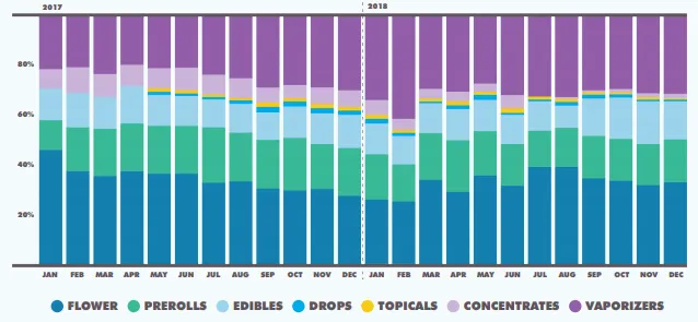 Stacked bar chart of monthly cannabis sales share by product type in 2017 and 2018, flower to vaporizers