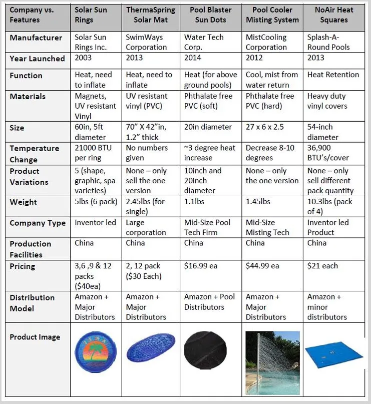 Table comparing five pool heating and cooling products by manufacturer, materials, size, price and distribution