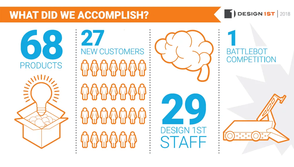 Infographic: Design 1st in 2018, 68 products, 27 new customers, 29 staff, 1 BattleBot competition