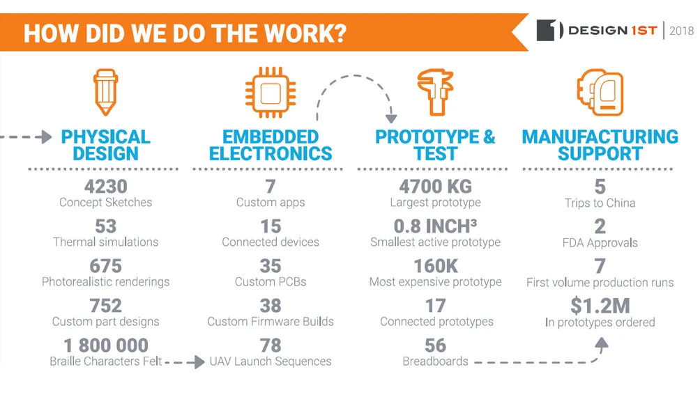 Infographic: how Design 1st did the work in 2018, from 4230 concept sketches to 5 trips to China