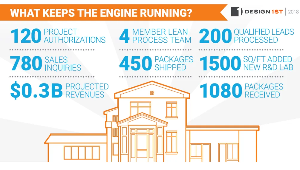 Infographic: Design 1st 2018 operations, 120 project authorizations, 780 sales inquiries, 450 packages shipped