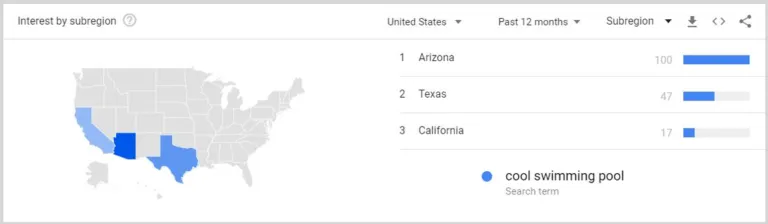 Google Trends screenshot: US interest in ‘cool swimming pool’ by subregion, led by Arizona, Texas and California
