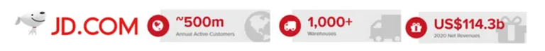JD.com banner: about 500 million active customers, 1,000+ warehouses and US$114.3 billion 2020 net revenue