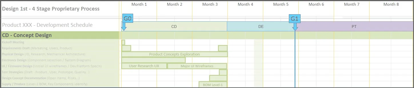 Gantt chart of the Concept Design phase of the Design 1st four-stage process, months 1 to 3