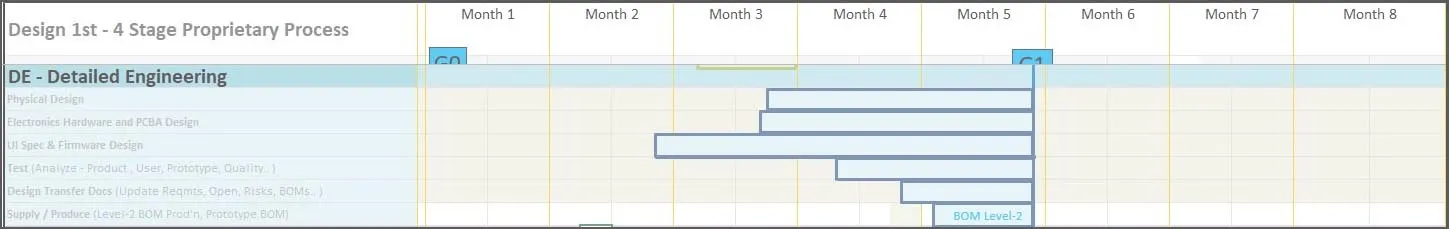 Gantt chart of the Detailed Engineering phase, months 3 to 5, from gate G0 to G1