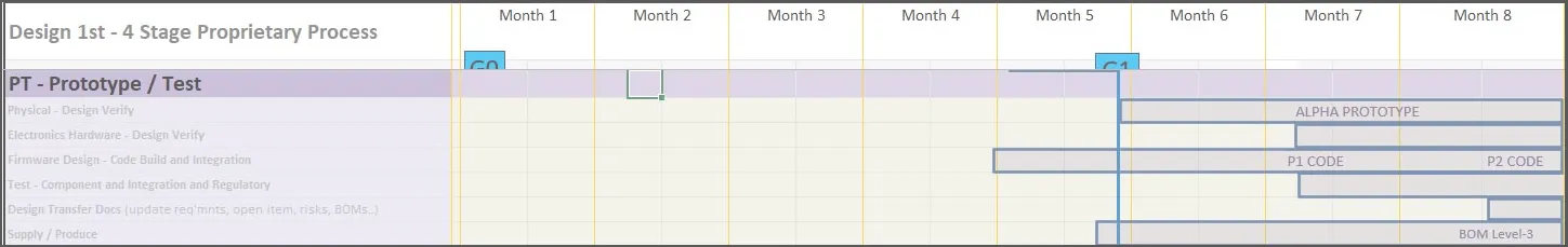 Gantt chart of the Prototype and Test phase with alpha prototype and P1 and P2 code builds