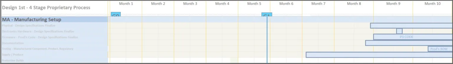 Gantt chart of the Manufacturing Setup phase, months 7 to 10, with P3 code and production BOM