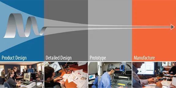 Design 1st process graphic: product design, detailed design, prototype and manufacture, with team photos