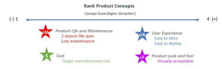 Chart ranking product concepts from 1 to 4 on product life, cost, user experience and look and feel