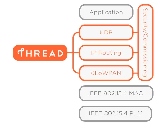 Diagram of the Thread protocol stack: UDP, IP routing and 6LoWPAN over IEEE 802.15.4 MAC and PHY