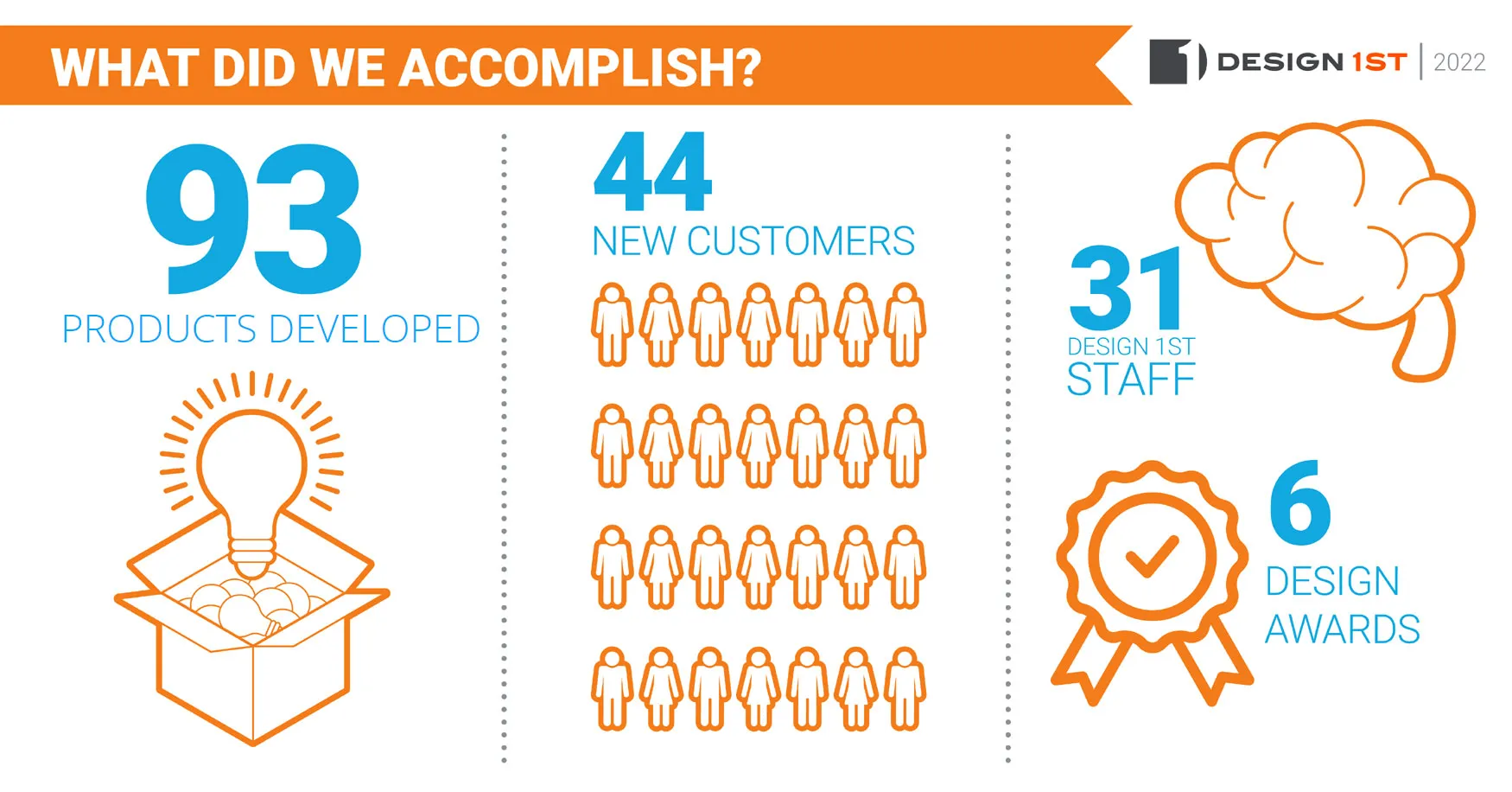 Infographic: Design 1st 2022 accomplishments, 93 products developed, 44 new customers, 31 staff, 6 design awards