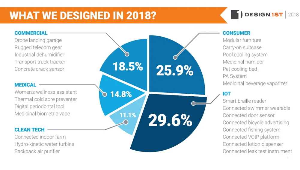 Infographic: pie chart of what Design 1st designed in 2018 by sector, IoT 29.6%, consumer 25.9%, commercial 18.5%