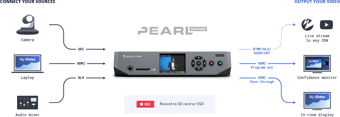 Diagram of Epiphan Pearl Nano connecting camera, laptop and audio mixer inputs to stream and display outputs