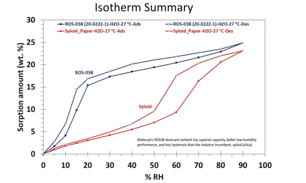 Molecule-ROS-Isotherm-vs-Silica