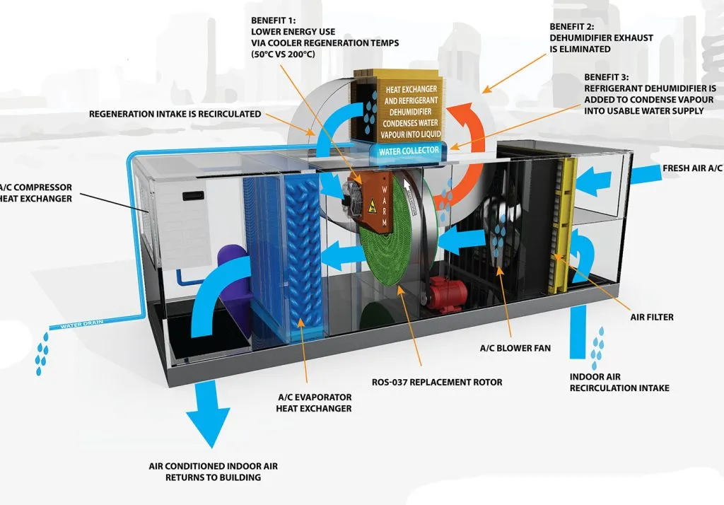 Cutaway diagram of a rooftop HVAC unit showing airflow, the ROS-037 rotor and water collection