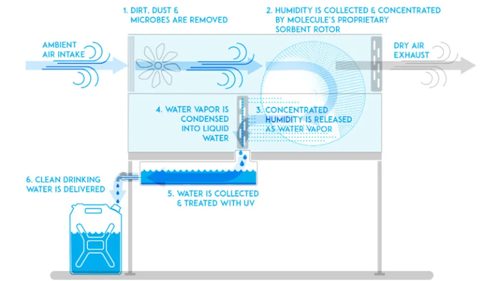 Diagram: six steps of the Molecule air-to-water system from air intake to clean drinking water
