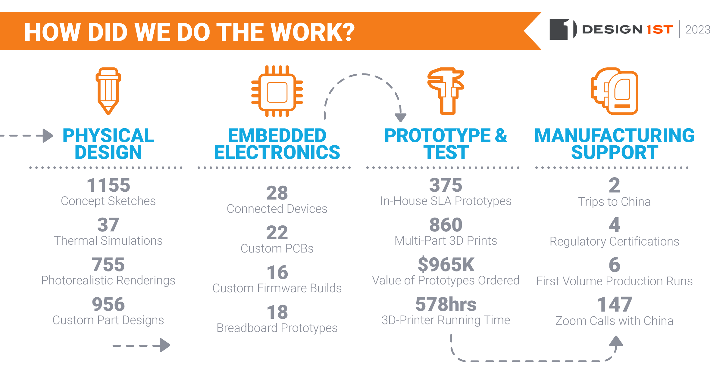 Infographic: how Design 1st did the work in 2023, with counts for design, electronics, prototyping and manufacturing