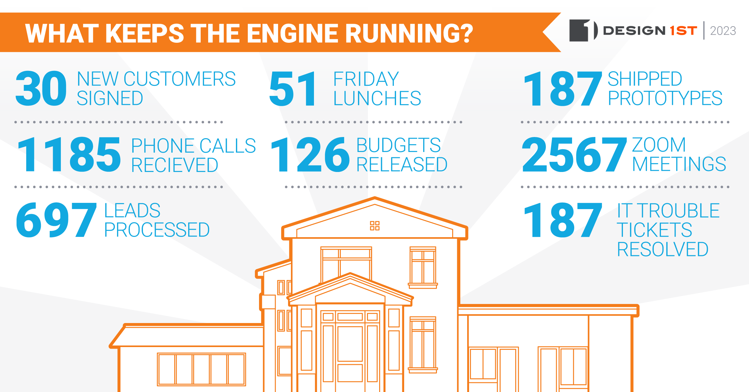 Infographic: what kept Design 1st running in 2023, from 30 new customers to 187 shipped prototypes