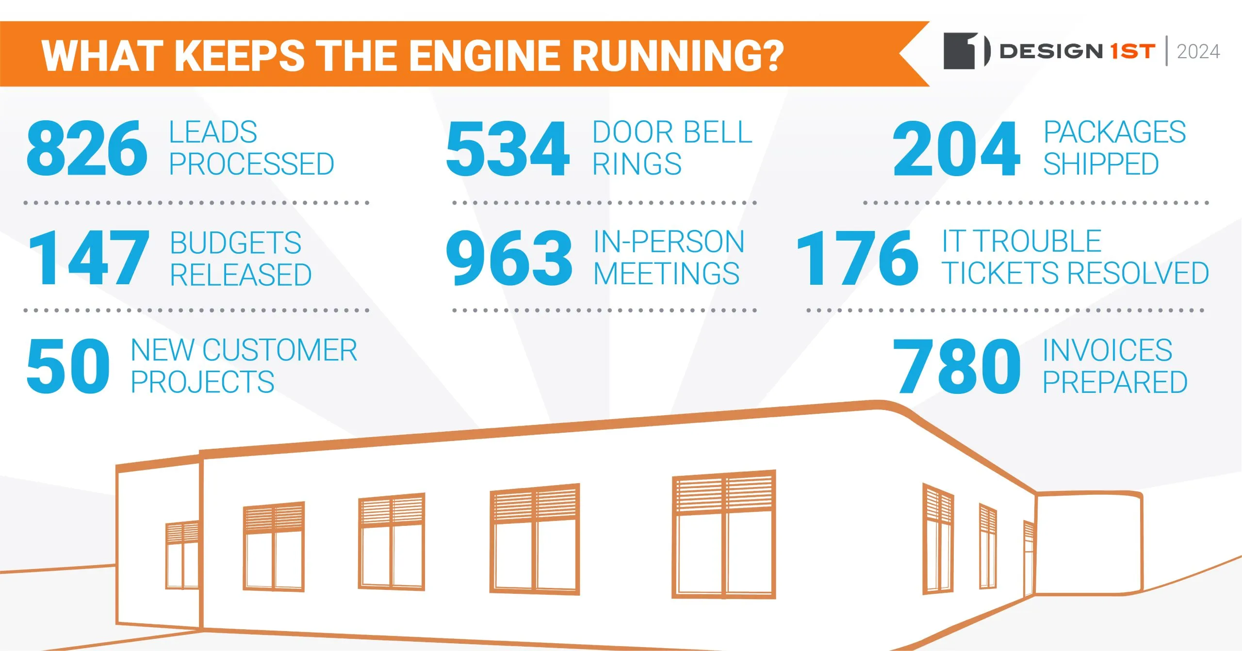 Infographic: what kept Design 1st running in 2024, from 826 leads processed to 780 invoices prepared