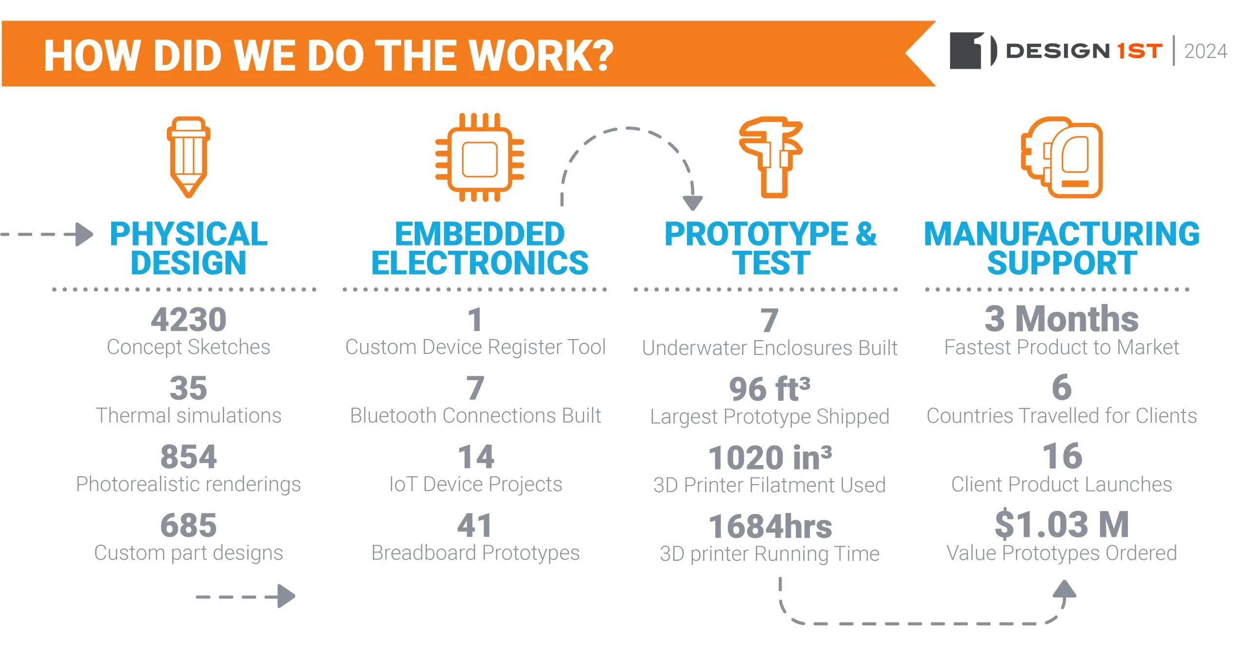 Infographic: how Design 1st did the work in 2024, with counts for design, electronics, prototyping and manufacturing