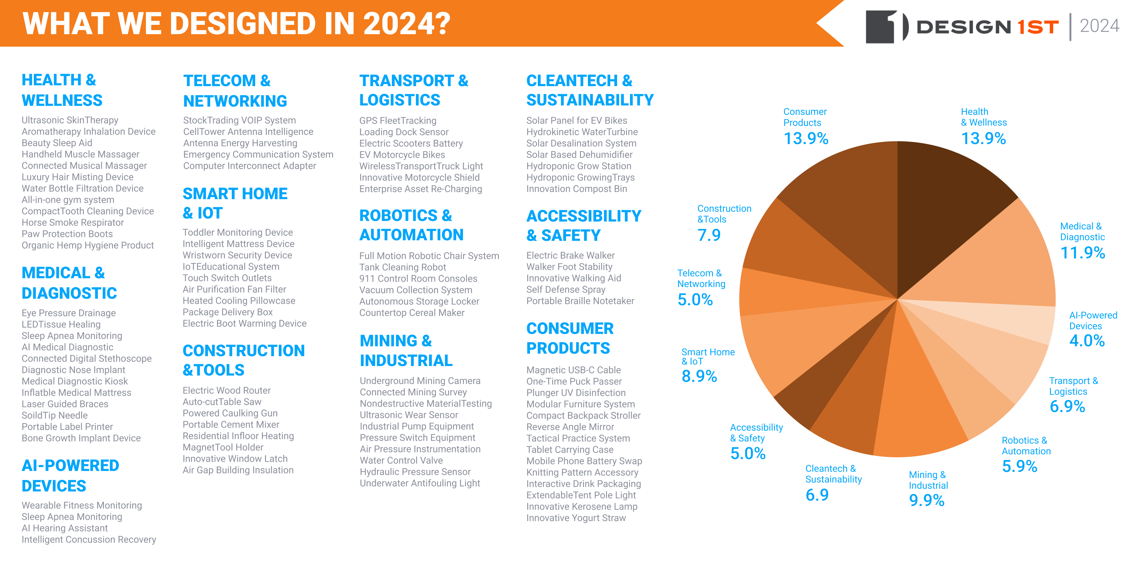 Infographic: what Design 1st designed in 2024, with projects by industry and a pie chart of share by sector
