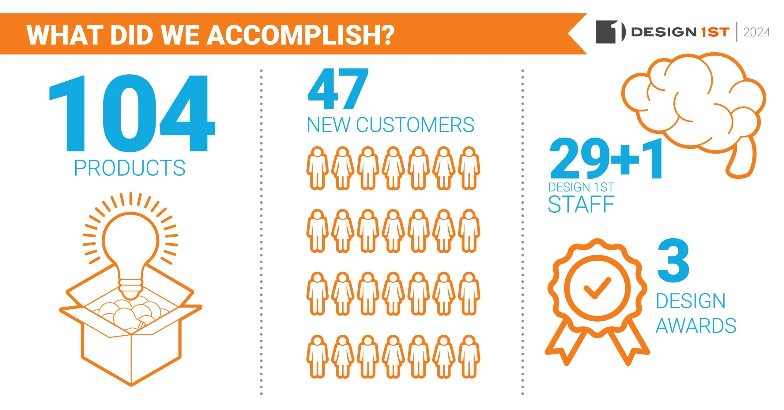 Infographic: Design 1st 2024 accomplishments, 104 products, 47 new customers, 30 staff and 3 design awards